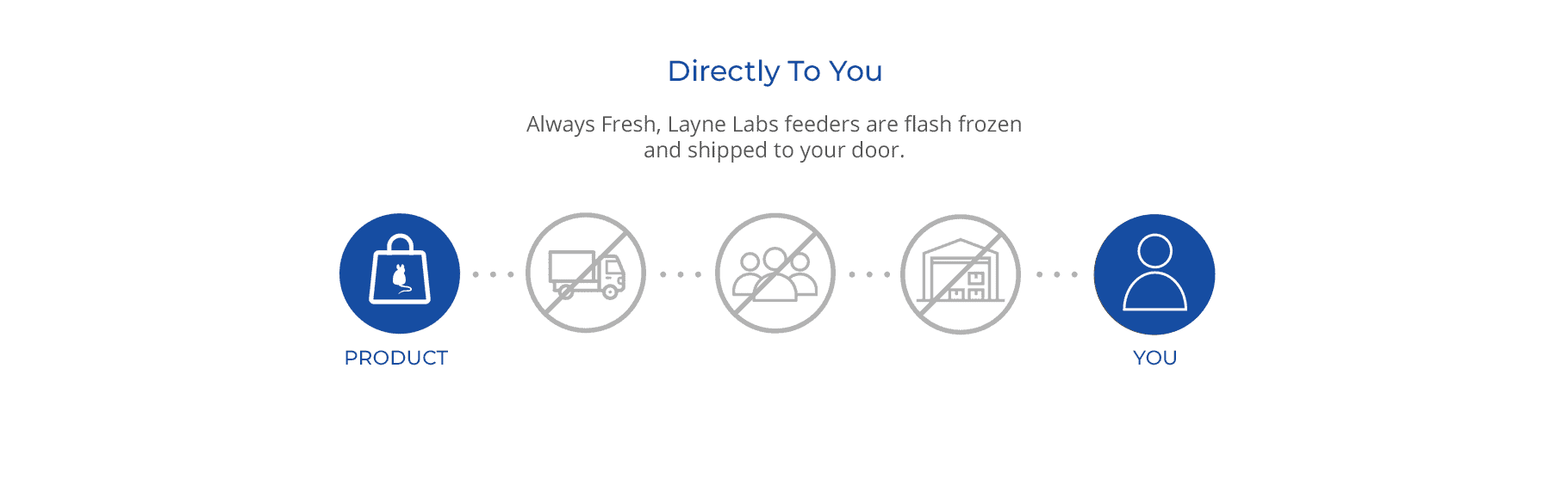 Buy frozen feeders direct from Layne Labs.